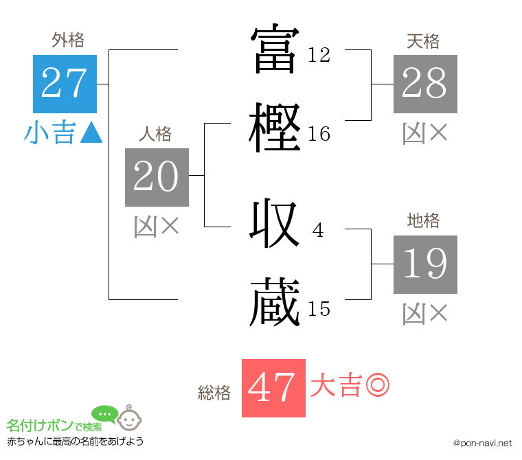 富樫 収蔵さんの姓名判断結果