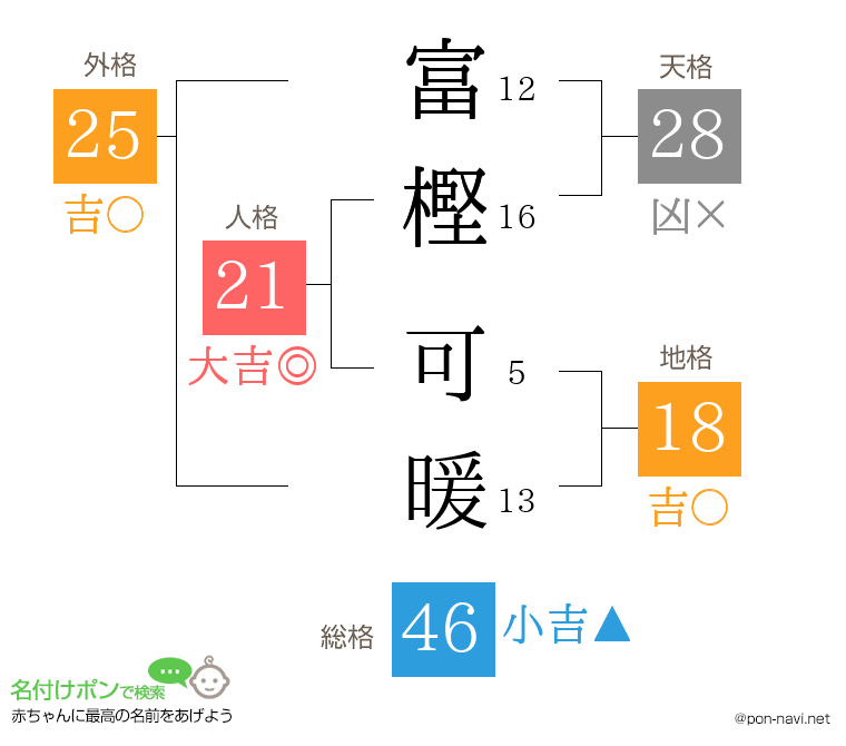 富樫 可暖さんの姓名判断結果
