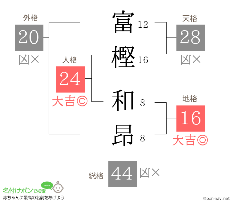 富樫 和昂さんの姓名判断結果