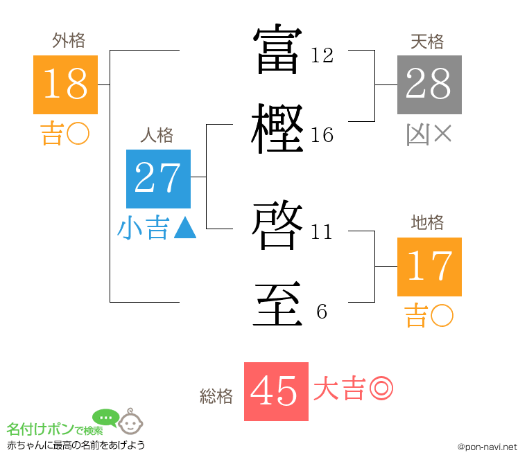 富樫 啓至さんの姓名判断結果