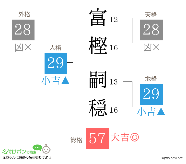 富樫 嗣穏さんの姓名判断結果