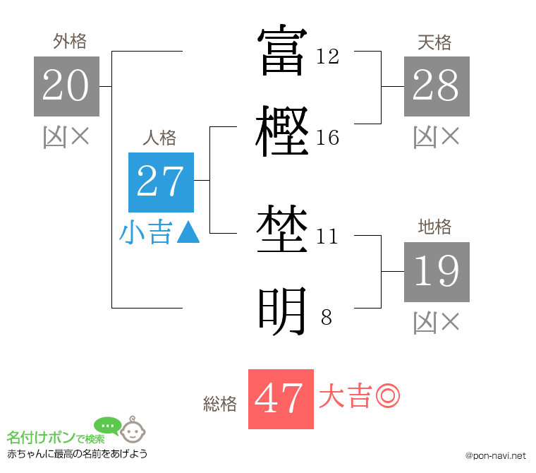 富樫 埜明さんの姓名判断結果