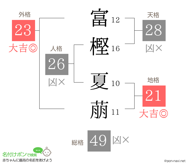 富樫 夏萠さんの姓名判断結果