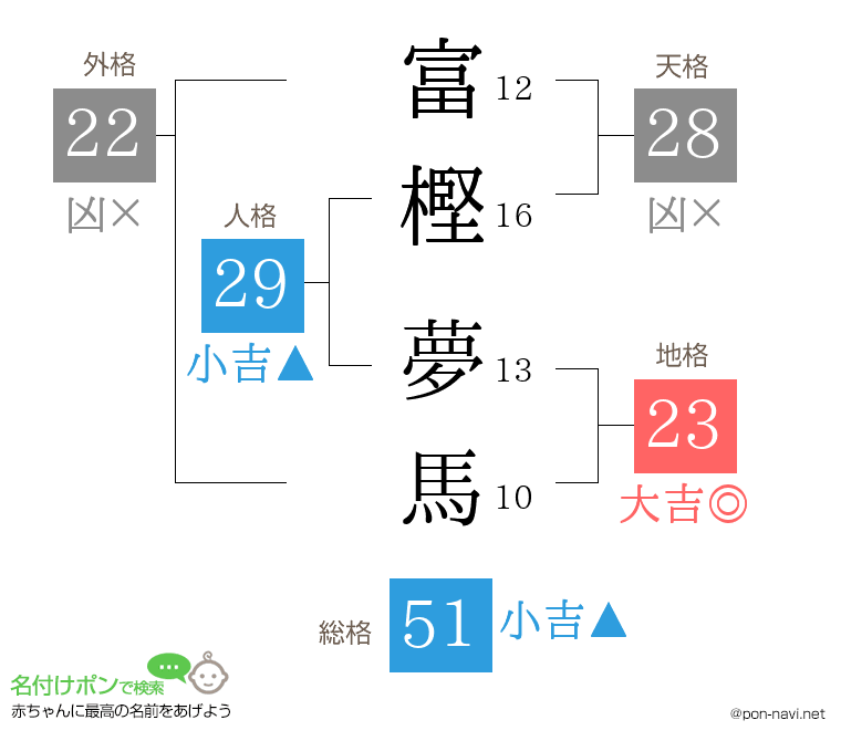 富樫 夢馬さんの姓名判断結果