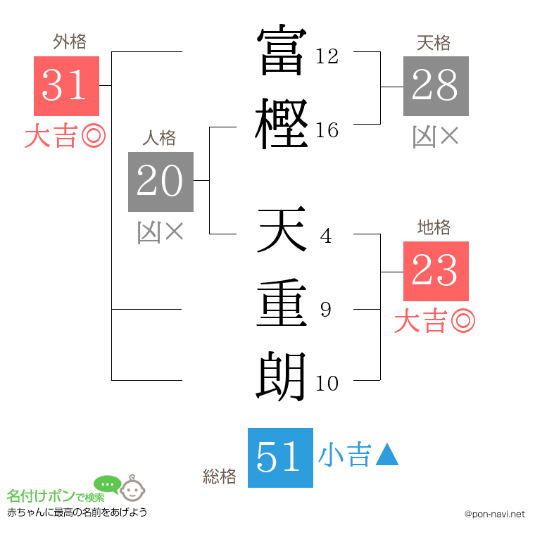 富樫 天重朗さんの姓名判断結果