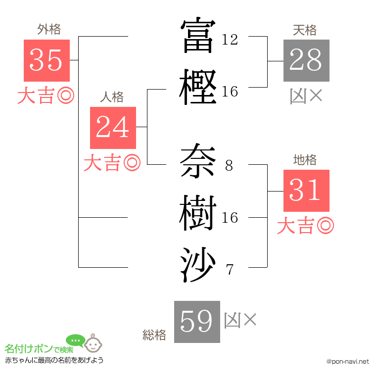 富樫 奈樹沙さんの姓名判断結果