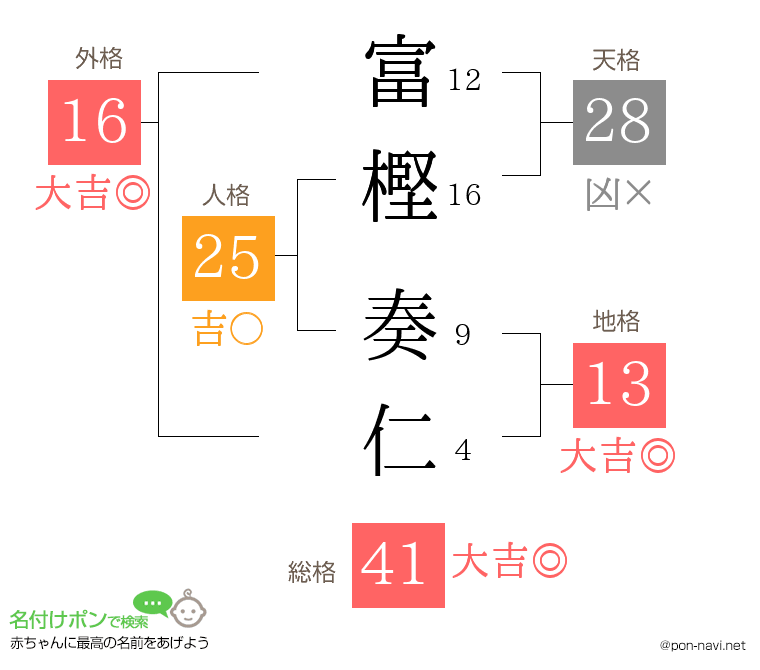 富樫 奏仁さんの姓名判断結果