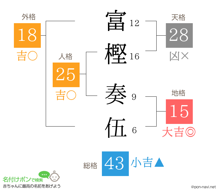 富樫 奏伍さんの姓名判断結果