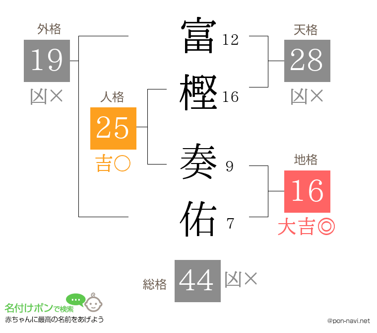 富樫 奏佑さんの姓名判断結果