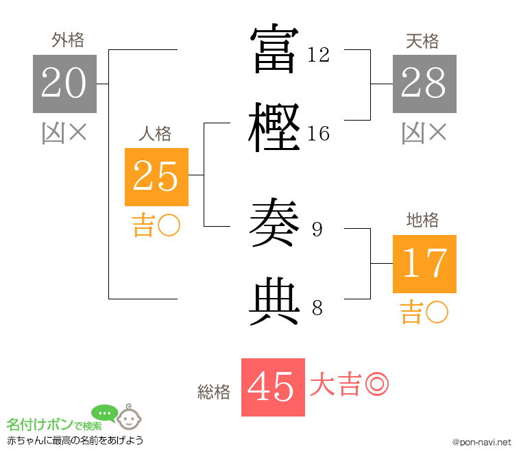 富樫 奏典さんの姓名判断結果