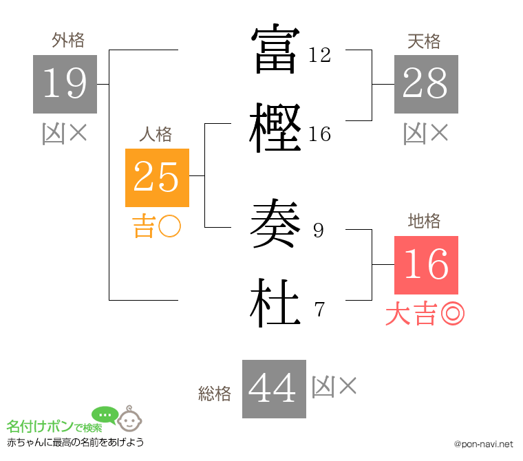 富樫 奏杜さんの姓名判断結果