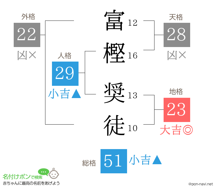 富樫 奨徒さんの姓名判断結果