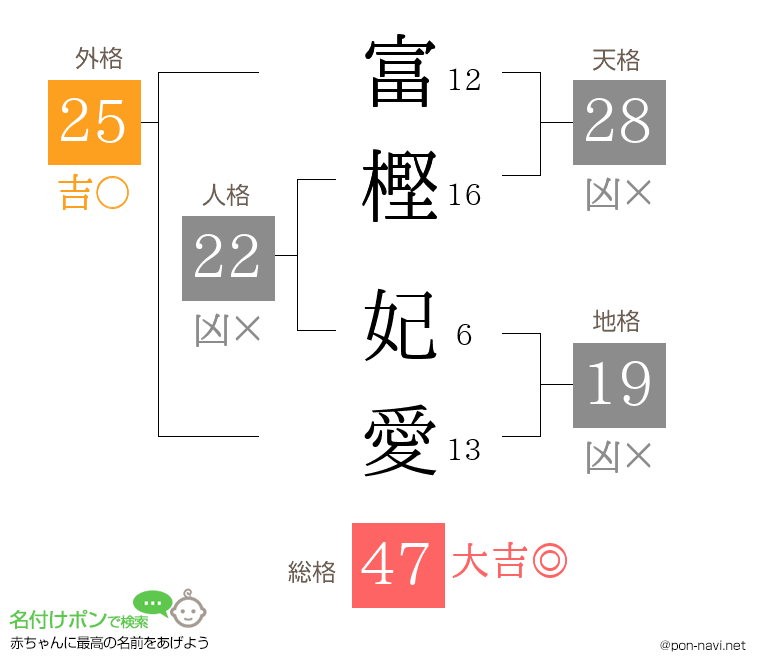 富樫 妃愛さんの姓名判断結果