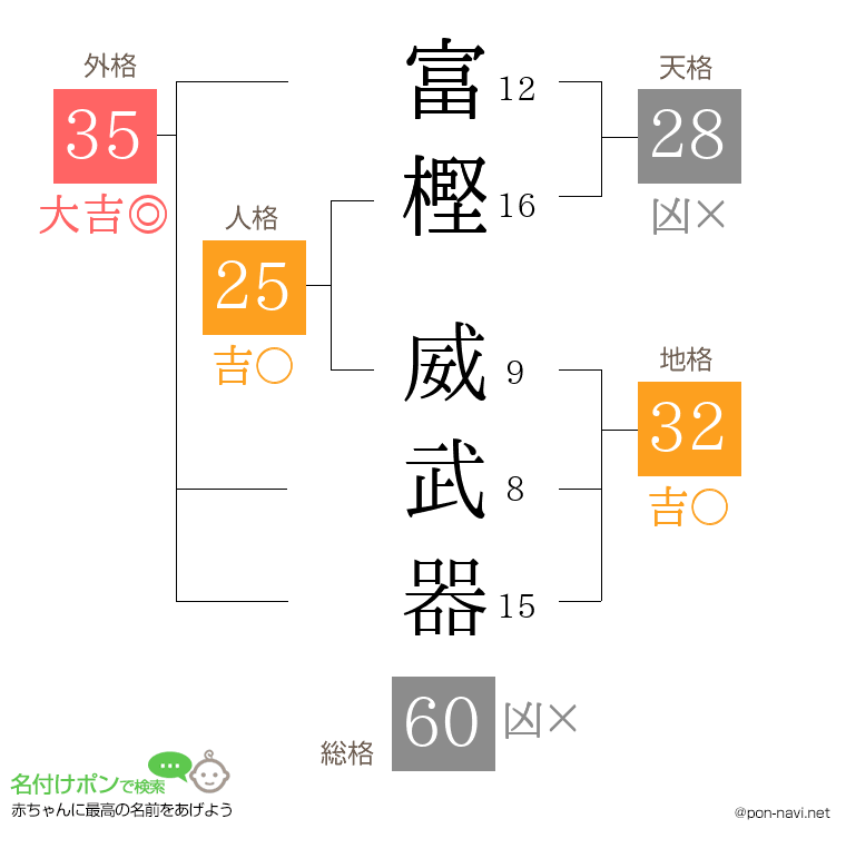 富樫 威武器さんの姓名判断結果