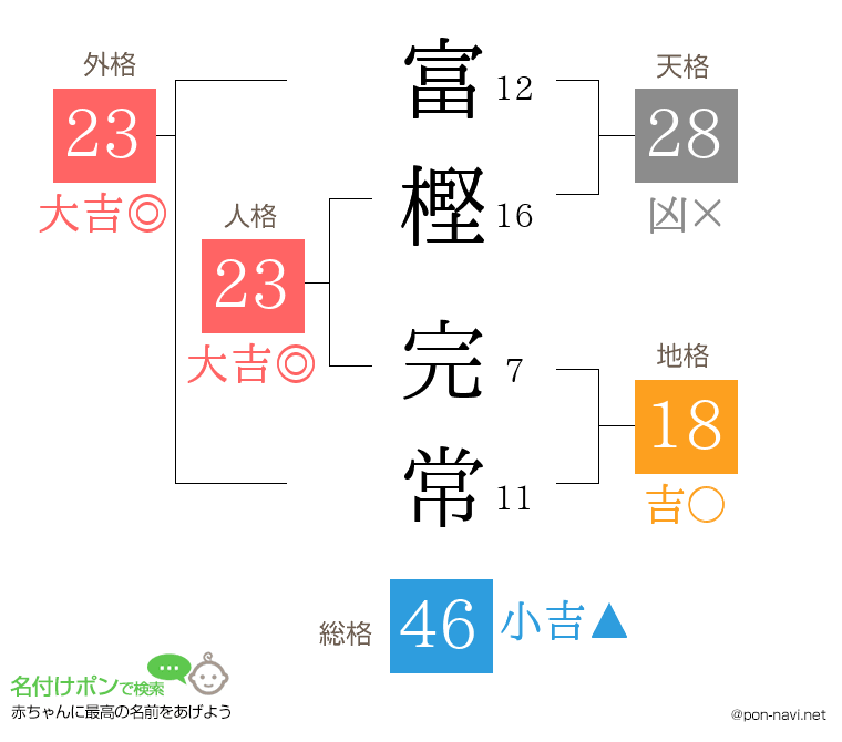 富樫 完常さんの姓名判断結果