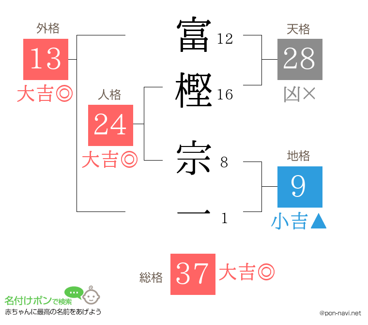 富樫 宗一さんの姓名判断結果