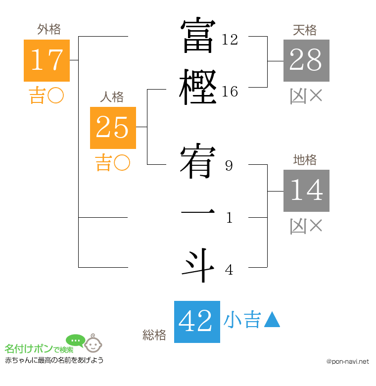 富樫 宥一斗さんの姓名判断結果