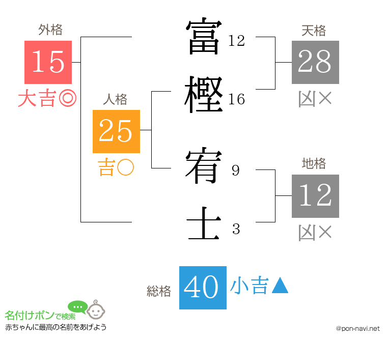 富樫 宥士さんの姓名判断結果
