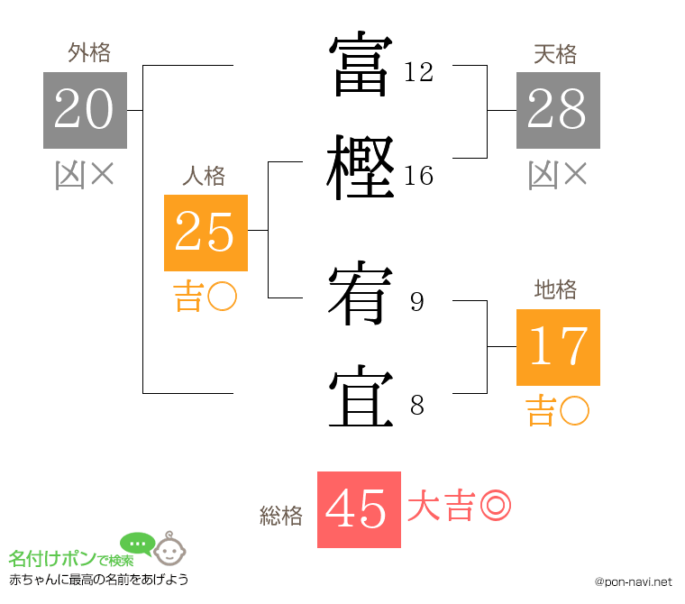 富樫 宥宜さんの姓名判断結果