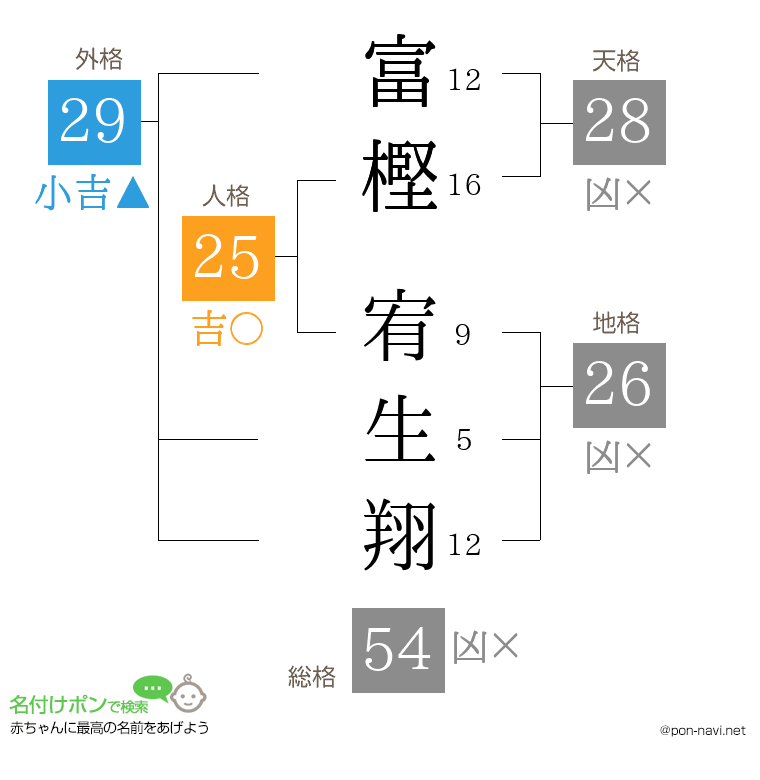 富樫 宥生翔さんの姓名判断結果