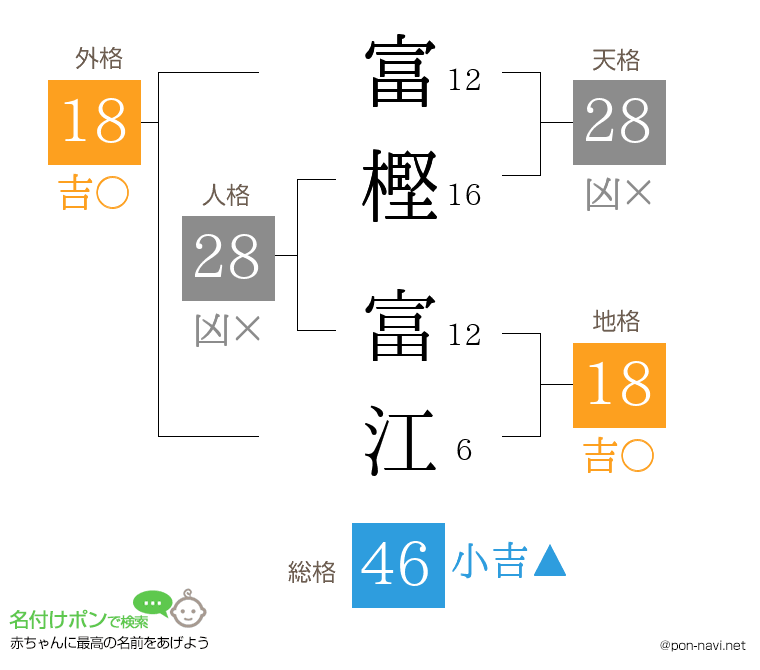 富樫 富江さんの姓名判断結果