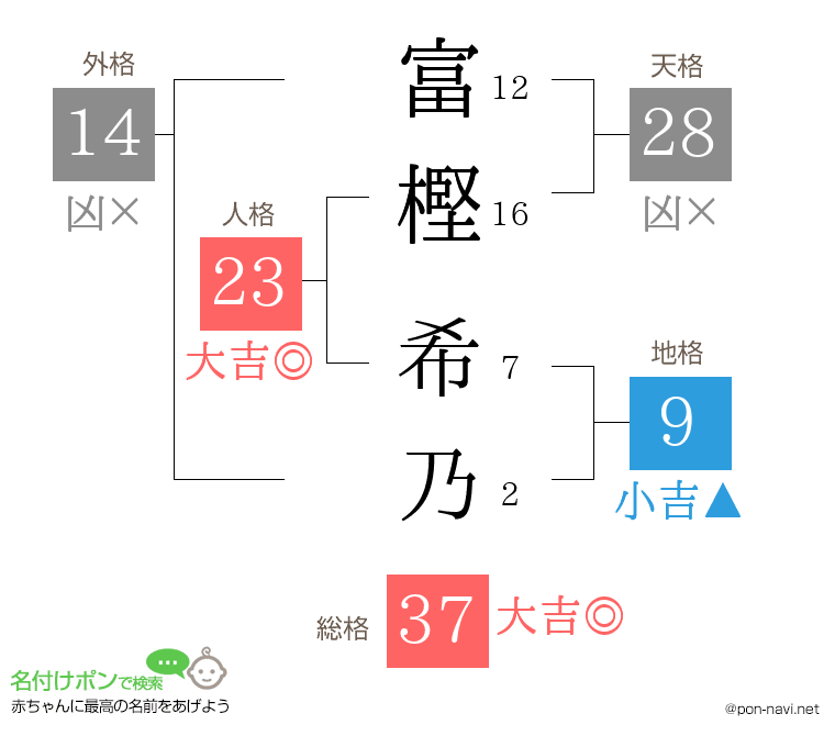 富樫 希乃さんの姓名判断結果
