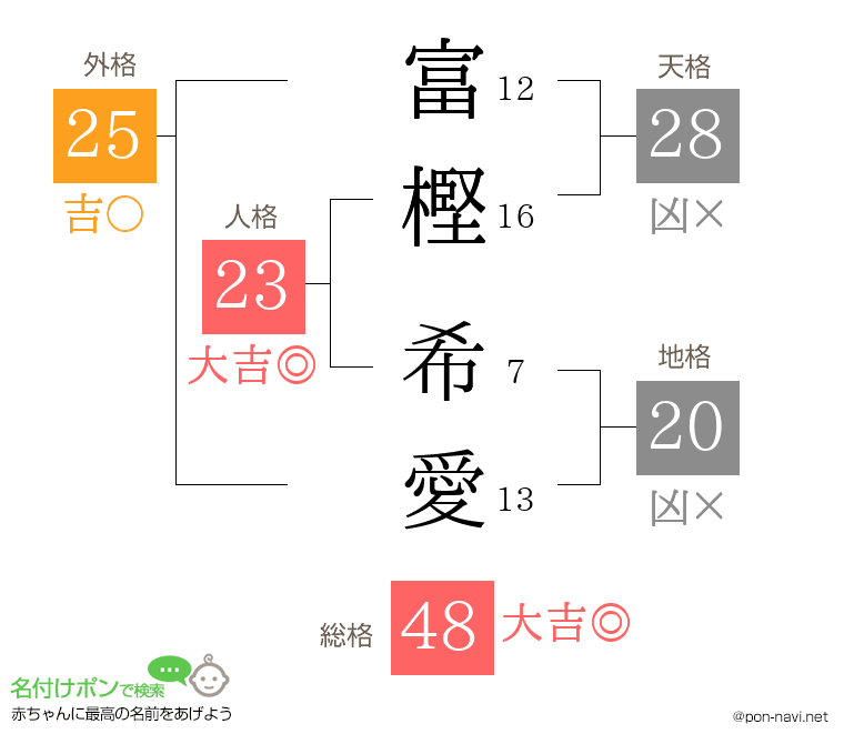 富樫 希愛さんの姓名判断結果