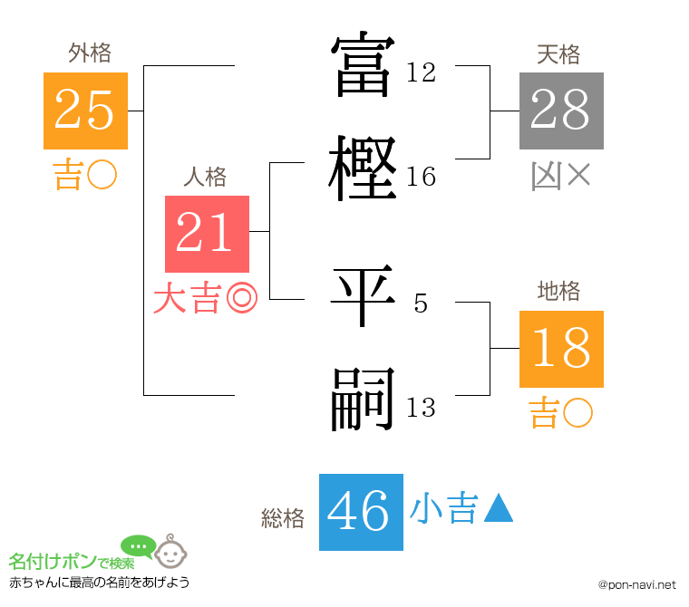 富樫 平嗣さんの姓名判断結果