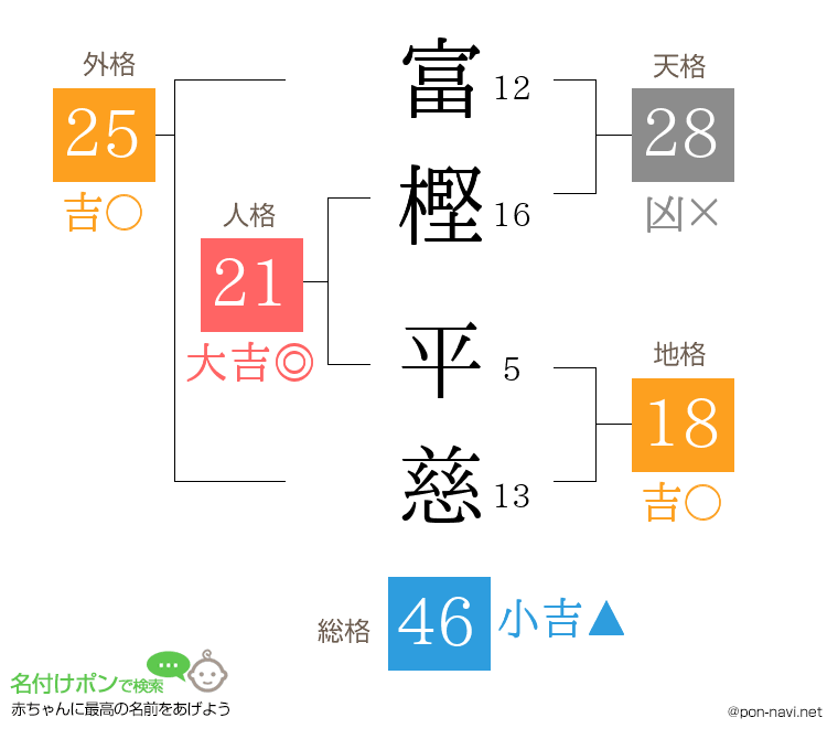 富樫 平慈さんの姓名判断結果