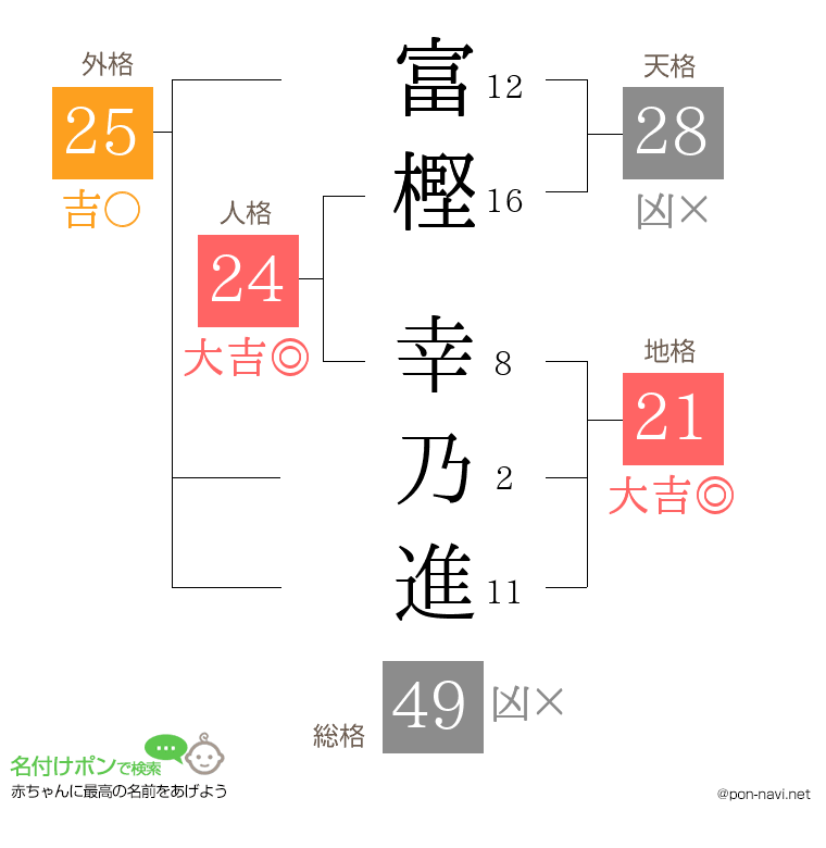 富樫 幸乃進さんの姓名判断結果