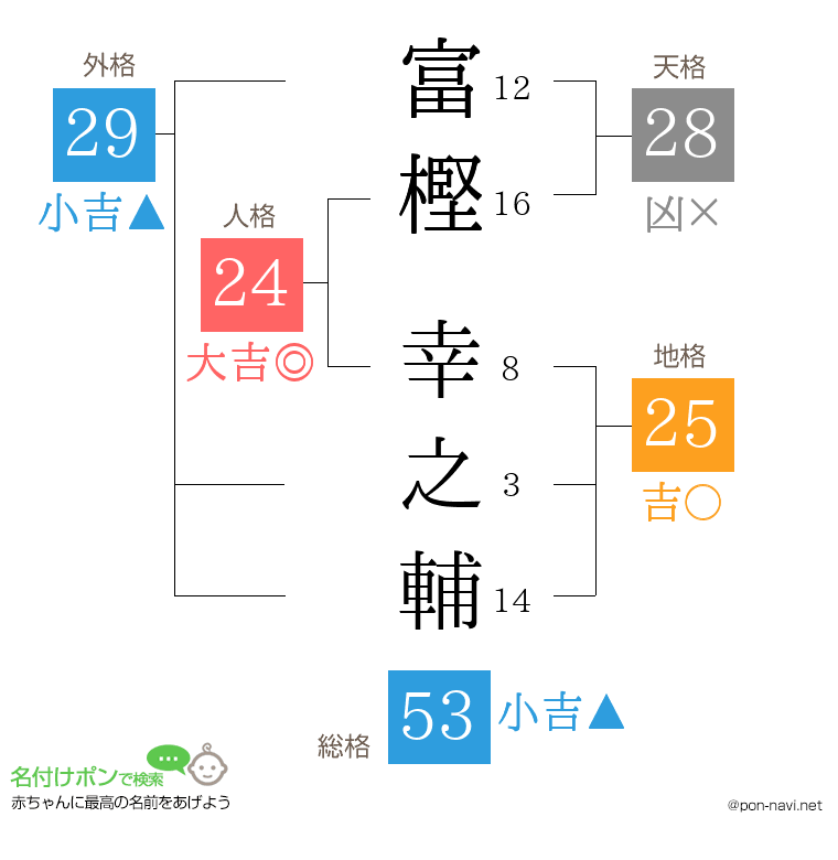 富樫 幸之輔さんの姓名判断結果