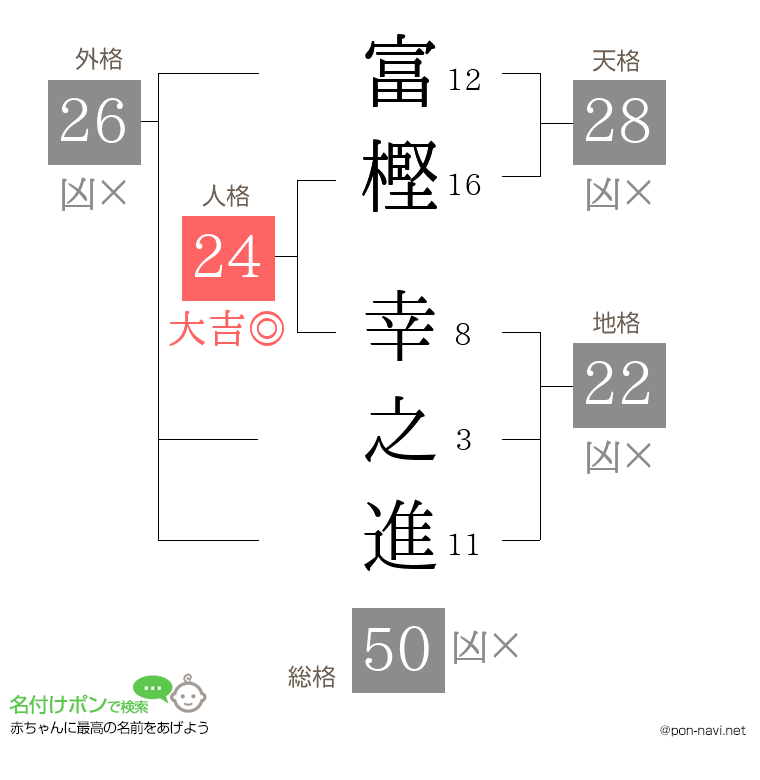 富樫 幸之進さんの姓名判断結果