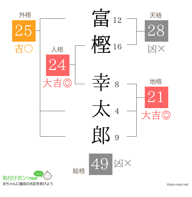 富樫 幸太郎さんの姓名判断結果