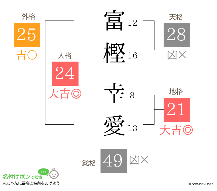 富樫 幸愛さんの姓名判断結果