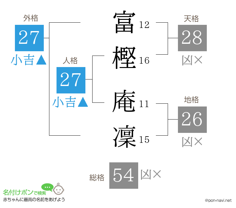 富樫 庵凜さんの姓名判断結果