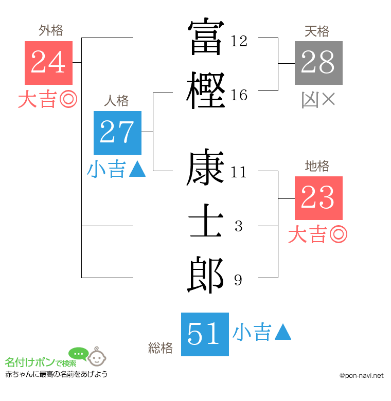 富樫 康士郎さんの姓名判断結果