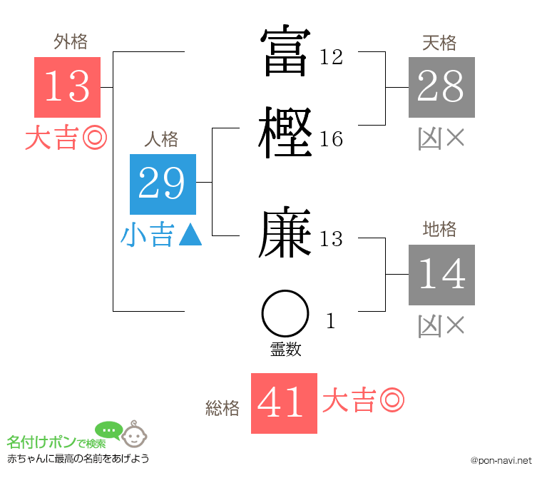 富樫 廉さんの姓名判断結果