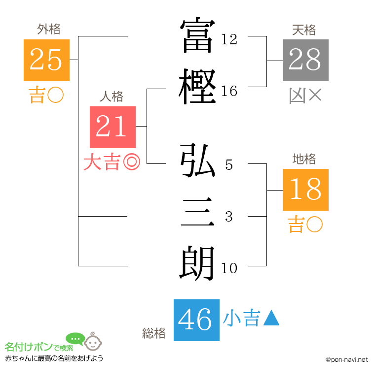 富樫 弘三朗さんの姓名判断結果
