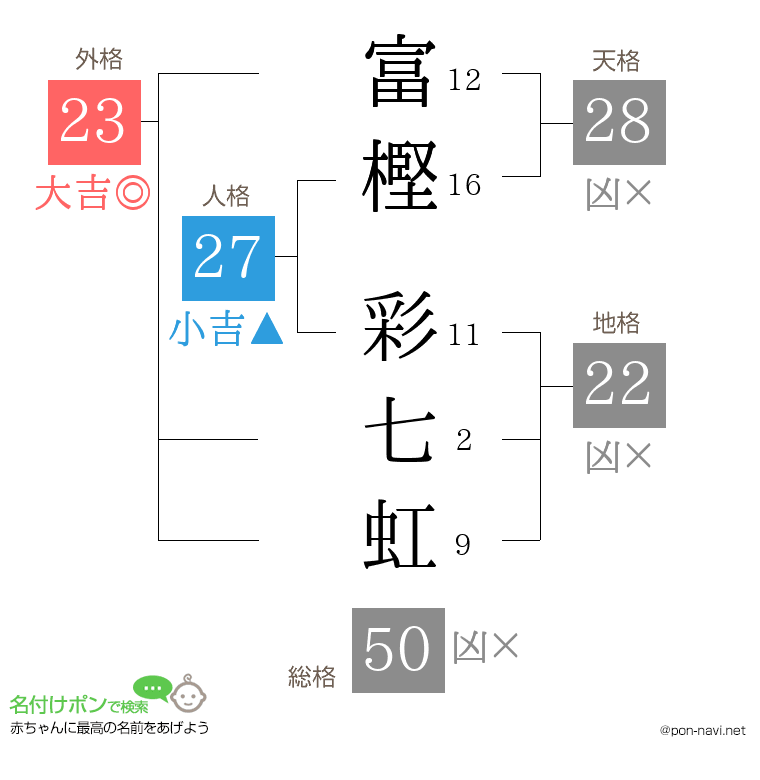 富樫 彩七虹さんの姓名判断結果