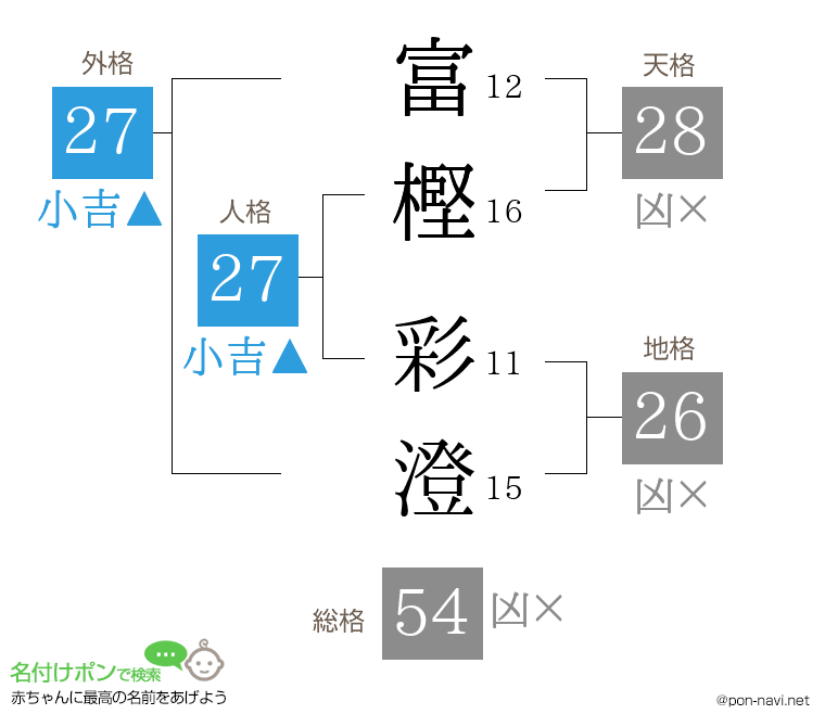 富樫 彩澄さんの姓名判断結果