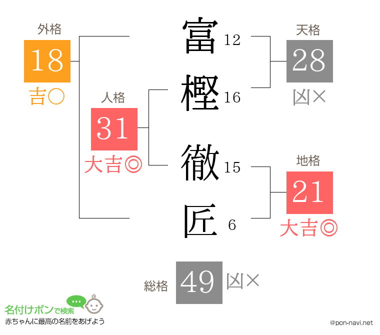 富樫 徹匠さんの姓名判断結果