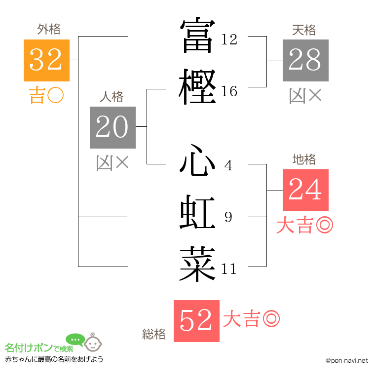 富樫 心虹菜さんの姓名判断結果