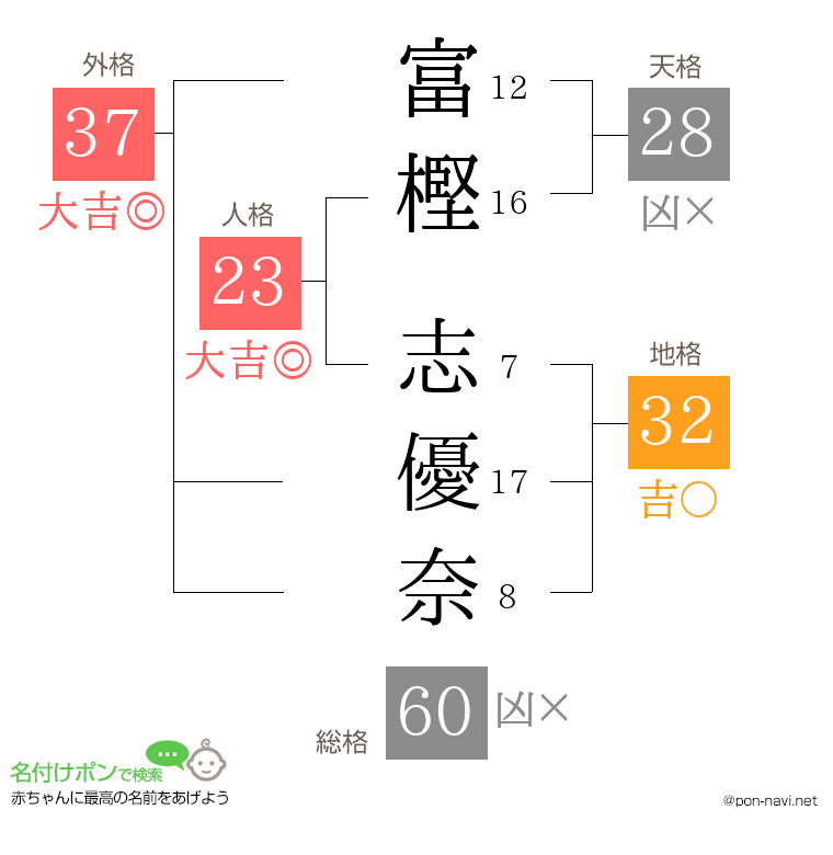 富樫 志優奈さんの姓名判断結果