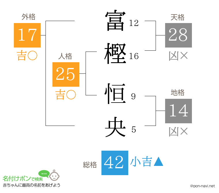 富樫 恒央さんの姓名判断結果