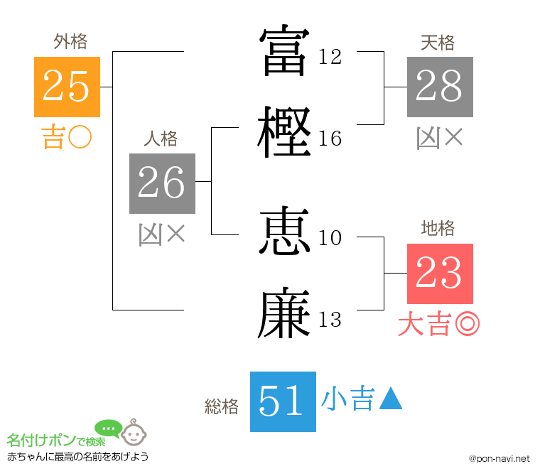 富樫 恵廉さんの姓名判断結果
