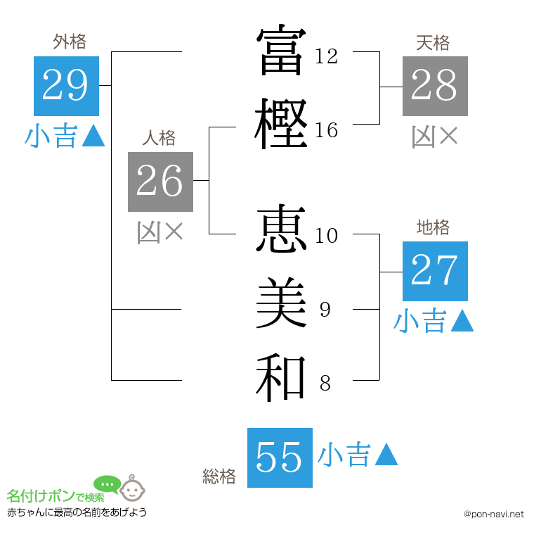 富樫 恵美和さんの姓名判断結果