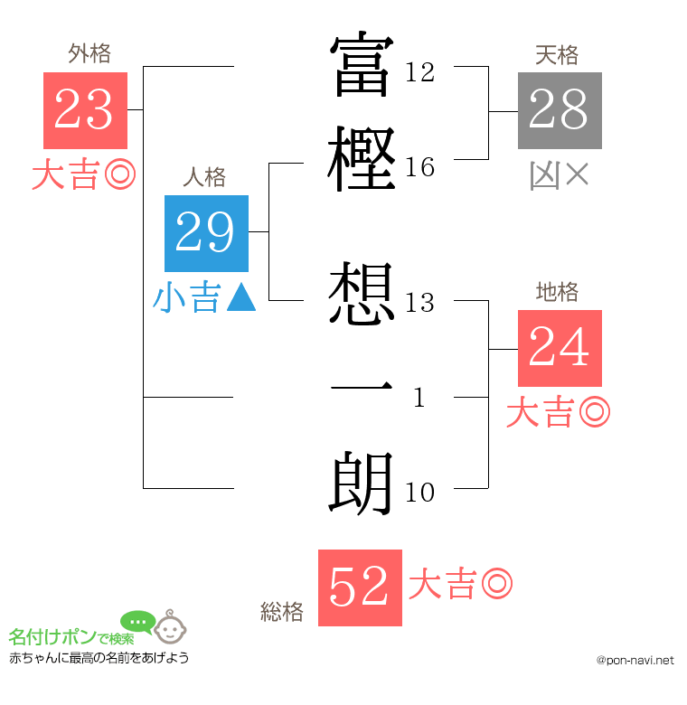 富樫 想一朗さんの姓名判断結果
