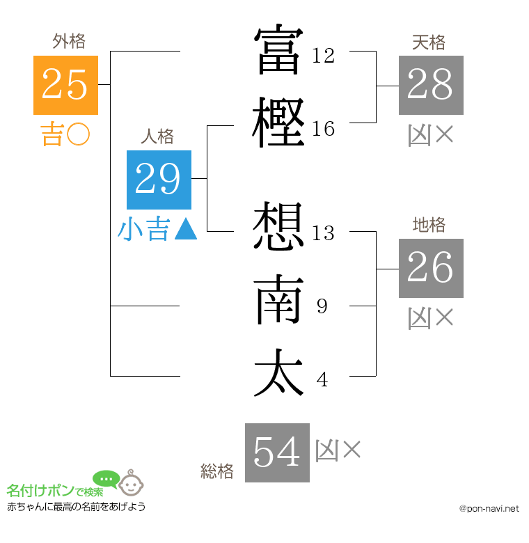 富樫 想南太さんの姓名判断結果