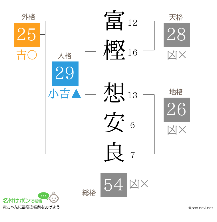 富樫 想安良さんの姓名判断結果