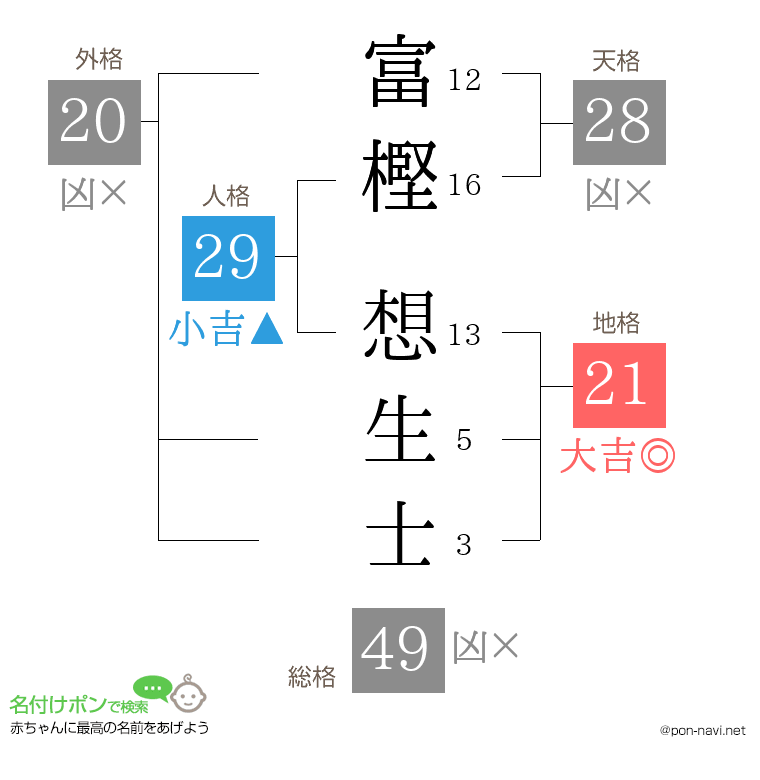 富樫 想生士さんの姓名判断結果
